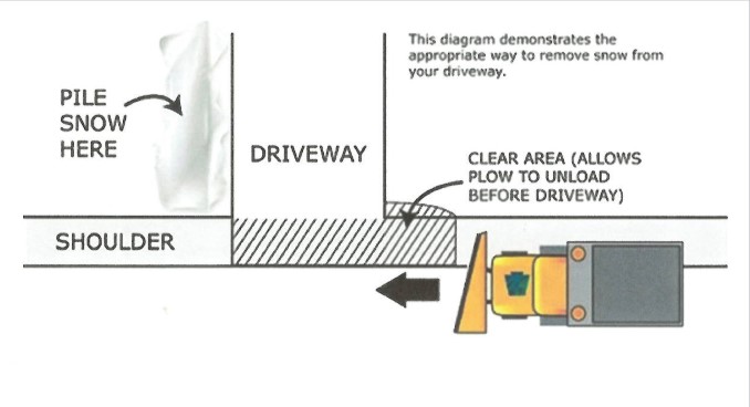 Snow removal diagram